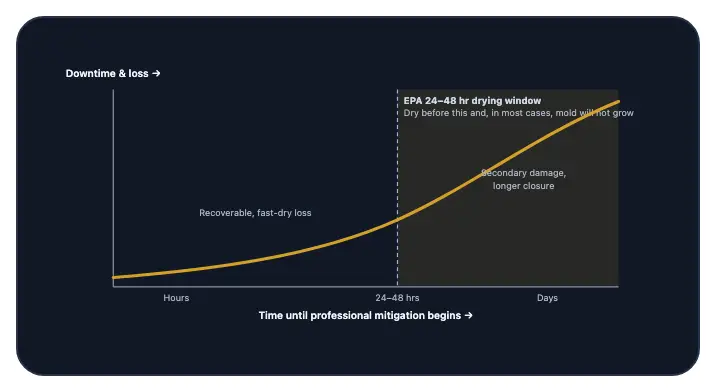 Commercial Water & Fire Damage: Business-Continuity Restoration for DuPage & Will County Companies — data chart