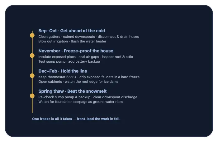Fall Home Maintenance to Prevent Water Damage This Winter (DuPage Homeowner Checklist) — data chart