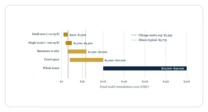 How Much Does Mold Remediation Cost in Illinois? (2026 Chicago-Suburb Pricing) — data chart